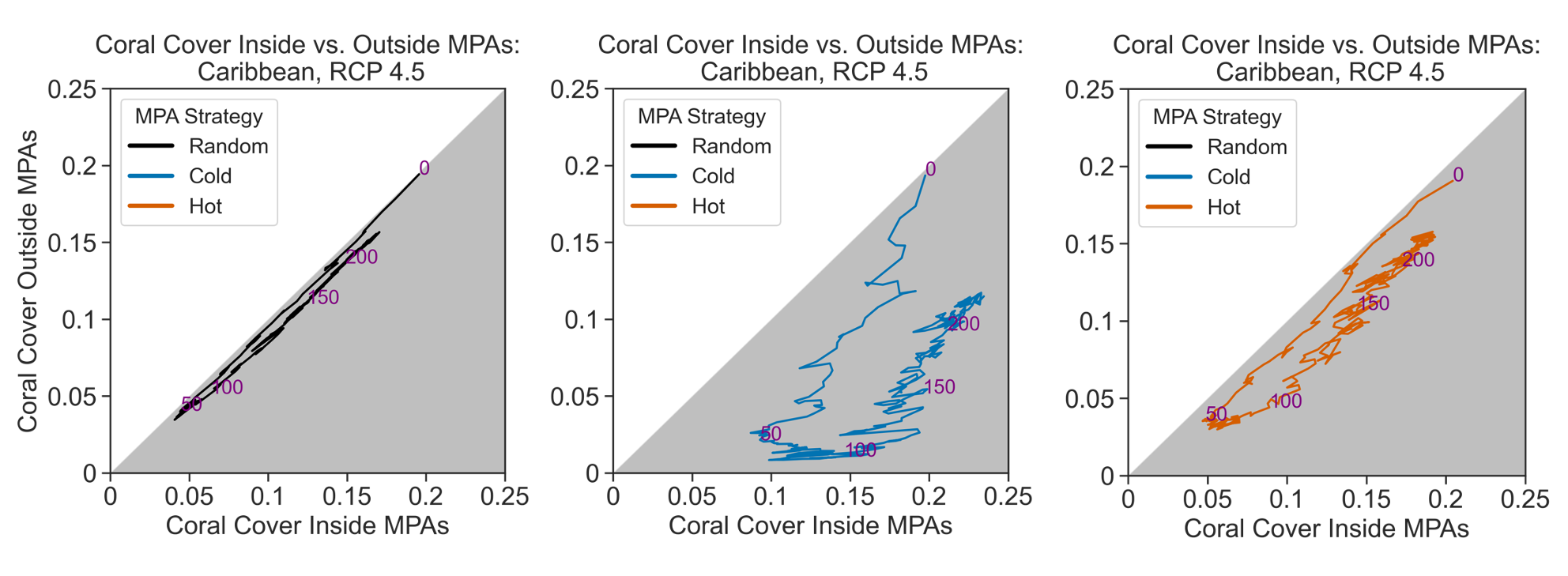 Minimum Coral Cover